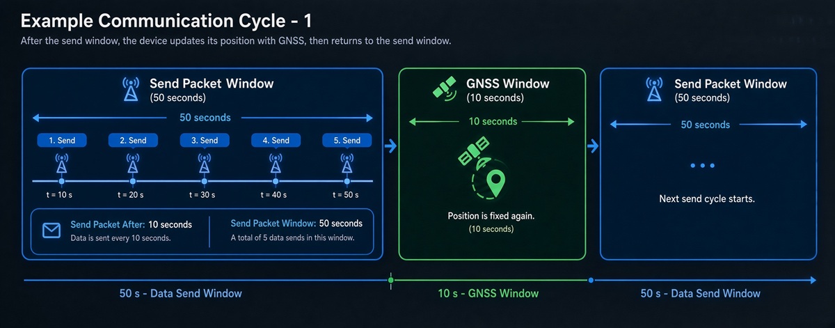 RDF-IoTTag-LW SIM V4 example communication cycle: 50-second send packet window and 10-second GNSS window