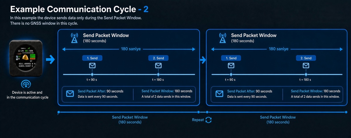 RDF-IoTTag-LW SIM V4 example communication cycle: 180-second send packet window with GNSS disabled