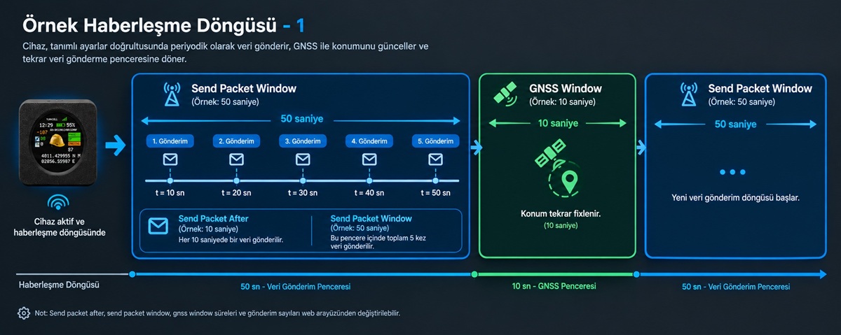 RDF-IoTTag-LW SIM V4 örnek haberleşme döngüsü: 50 saniyelik veri gönderim penceresi ve 10 saniyelik GNSS penceresi
